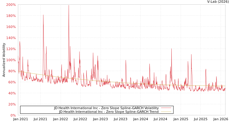 graph of JD Health International Inc S0GARCH