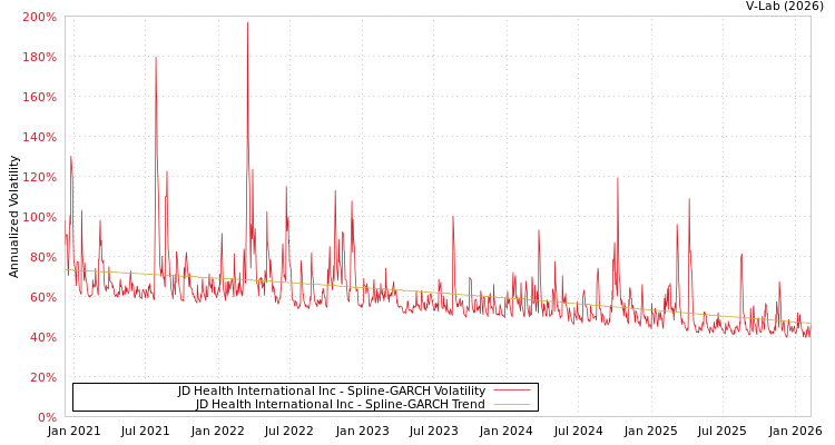 graph of JD Health International Inc SGARCH