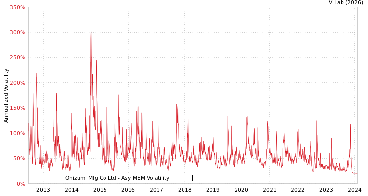 graph of Ohizumi Mfg Co Ltd AMEM