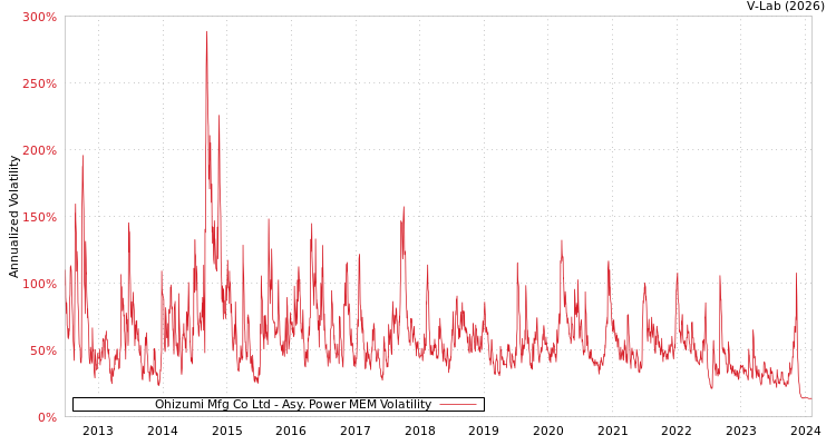 graph of Ohizumi Mfg Co Ltd APMEM
