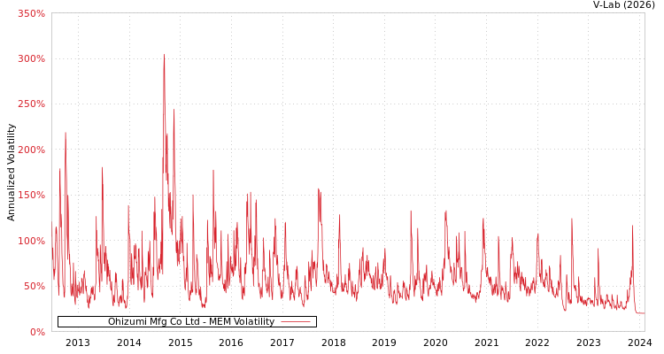 graph of Ohizumi Mfg Co Ltd MEM