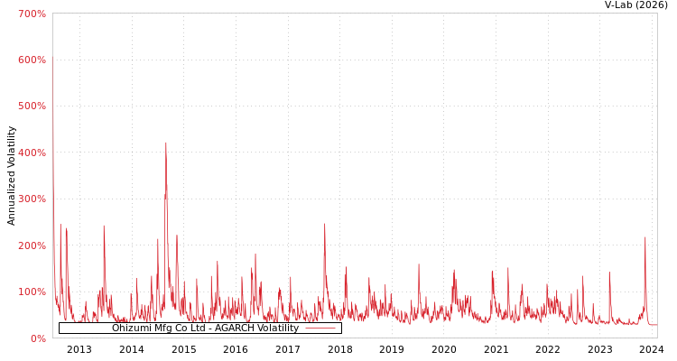 graph of Ohizumi Mfg Co Ltd AGARCH