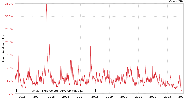 graph of Ohizumi Mfg Co Ltd APARCH