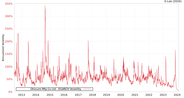 graph of Ohizumi Mfg Co Ltd EGARCH