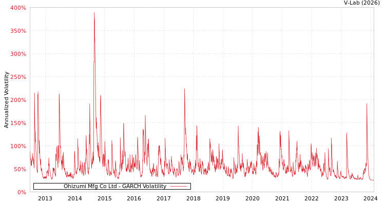 graph of Ohizumi Mfg Co Ltd GARCH
