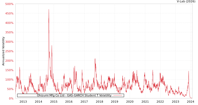 graph of Ohizumi Mfg Co Ltd GAS-GARCH-T