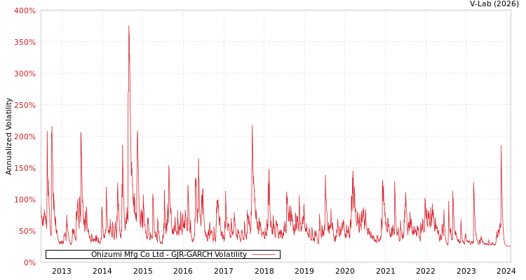 graph of Ohizumi Mfg Co Ltd GJR-GARCH