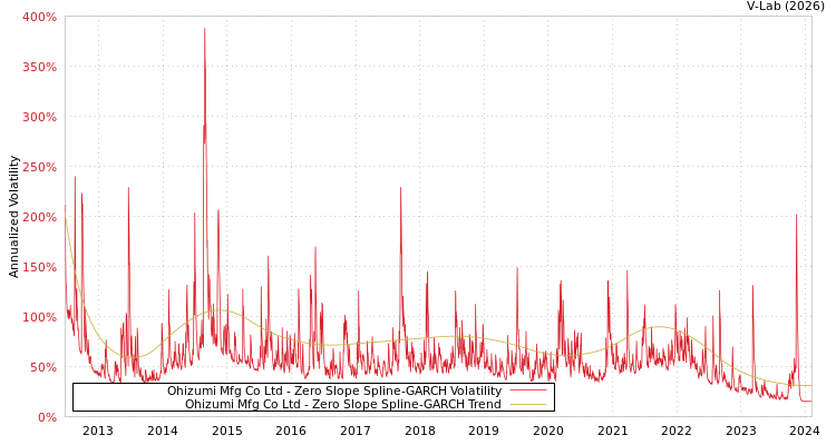 graph of Ohizumi Mfg Co Ltd S0GARCH