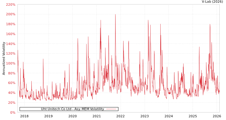 graph of Uht Unitech Co Ltd AMEM