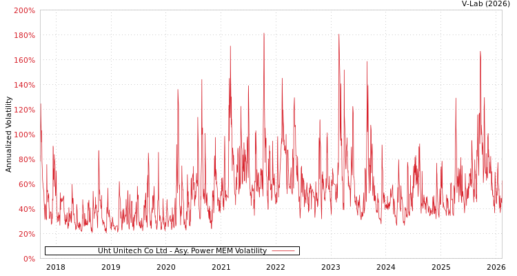 graph of Uht Unitech Co Ltd APMEM
