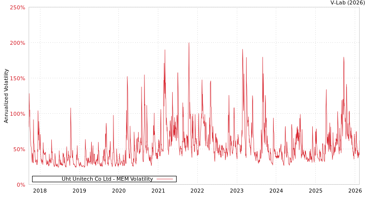 graph of Uht Unitech Co Ltd MEM