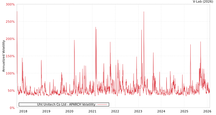 graph of Uht Unitech Co Ltd APARCH