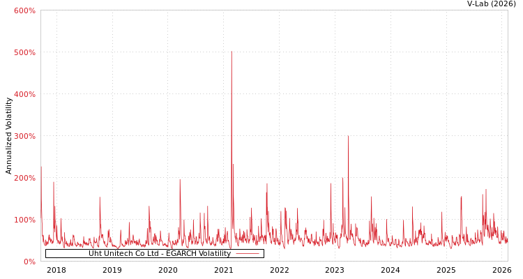 graph of Uht Unitech Co Ltd EGARCH