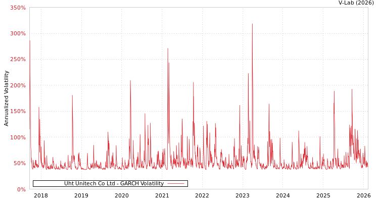 graph of Uht Unitech Co Ltd GARCH