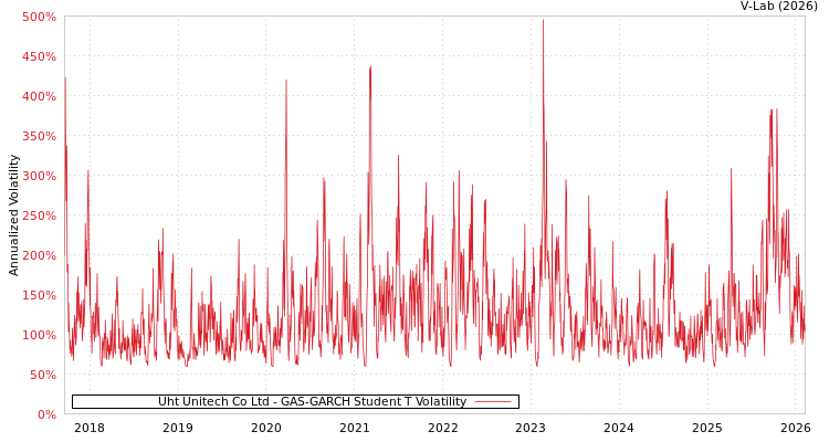 graph of Uht Unitech Co Ltd GAS-GARCH-T