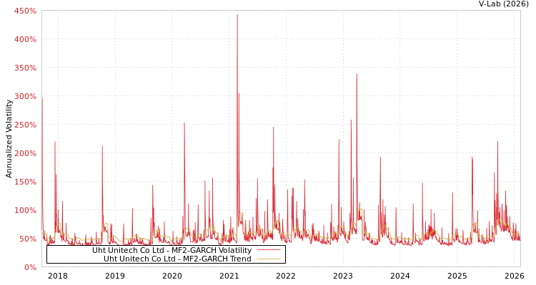 graph of Uht Unitech Co Ltd MF2-GARCH
