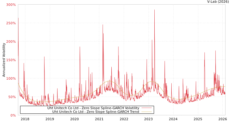 graph of Uht Unitech Co Ltd S0GARCH