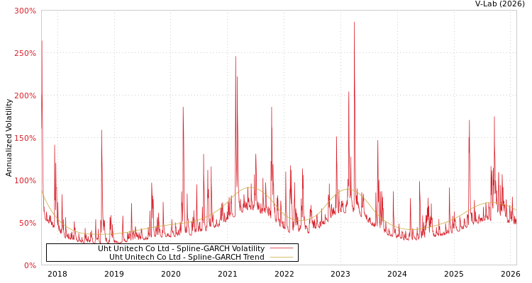 graph of Uht Unitech Co Ltd SGARCH