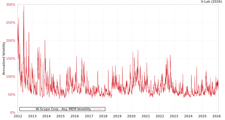 graph of W-Scope Corp AMEM