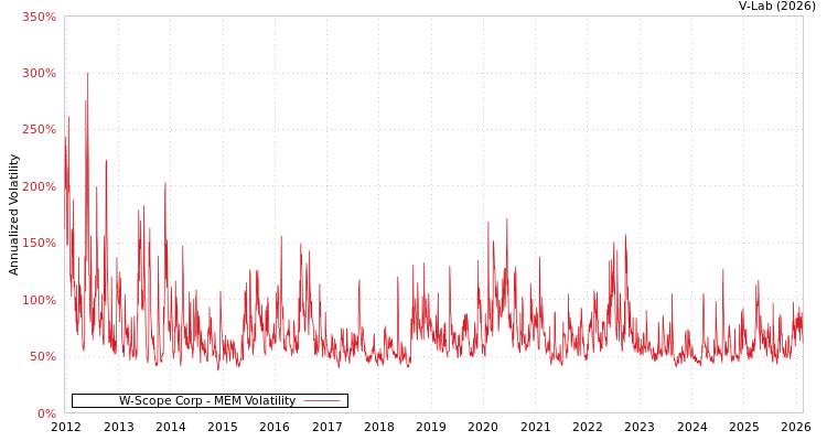 graph of W-Scope Corp MEM