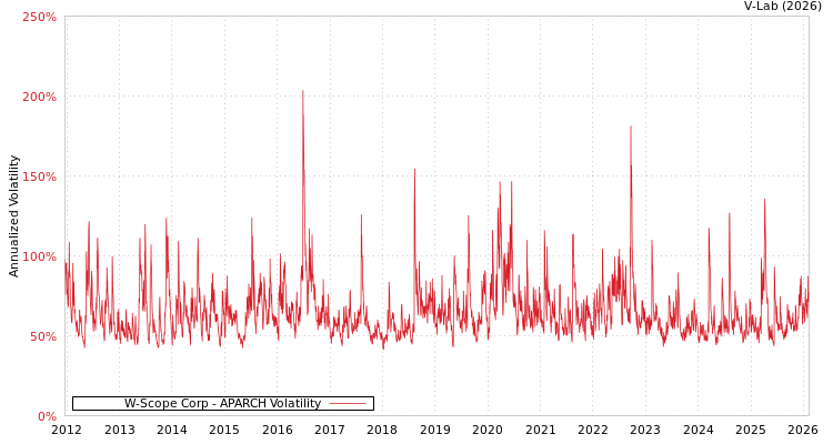 graph of W-Scope Corp APARCH