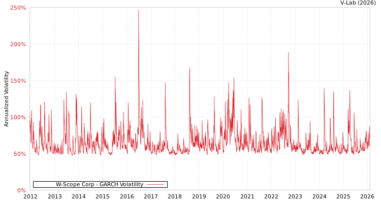 graph of W-Scope Corp GARCH