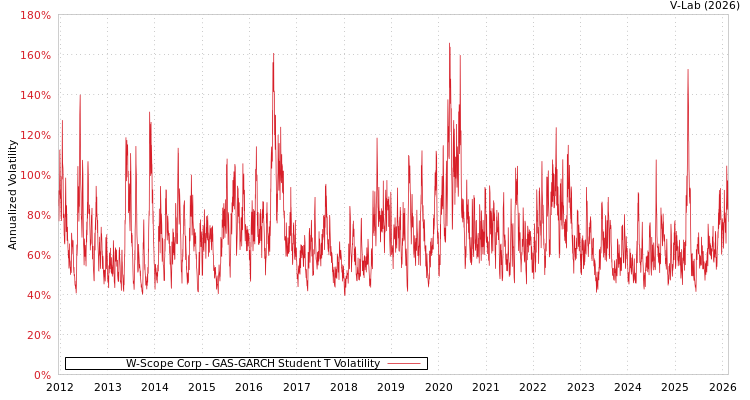 graph of W-Scope Corp GAS-GARCH-T