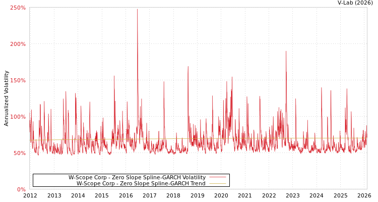 graph of W-Scope Corp S0GARCH
