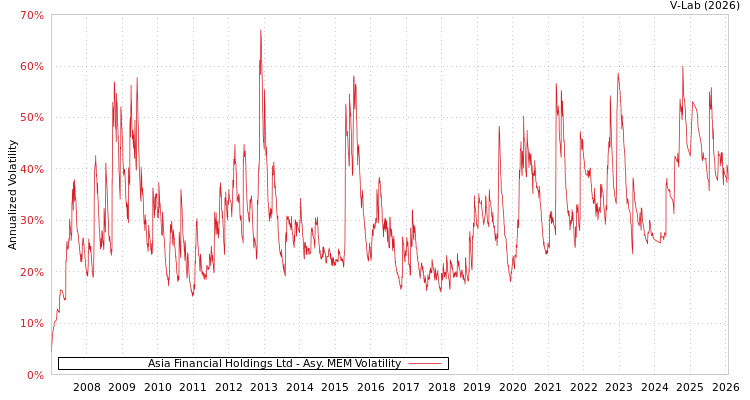 graph of Asia Financial Holdings Ltd AMEM