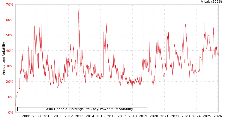 graph of Asia Financial Holdings Ltd APMEM