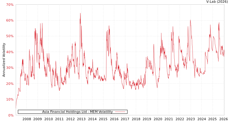 graph of Asia Financial Holdings Ltd MEM