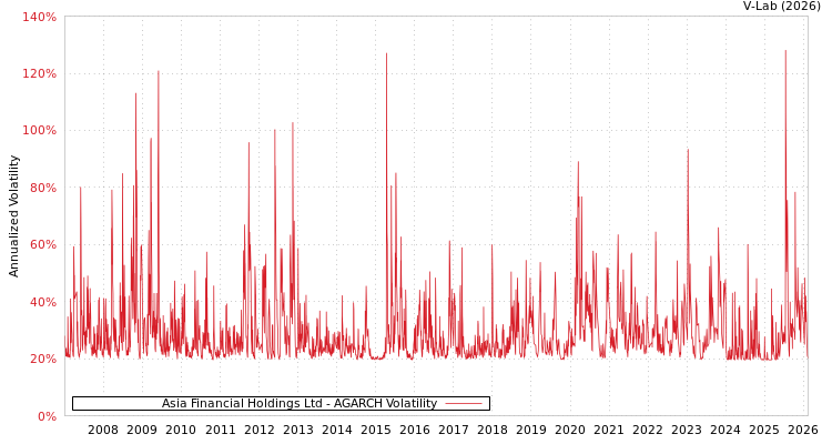 graph of Asia Financial Holdings Ltd AGARCH