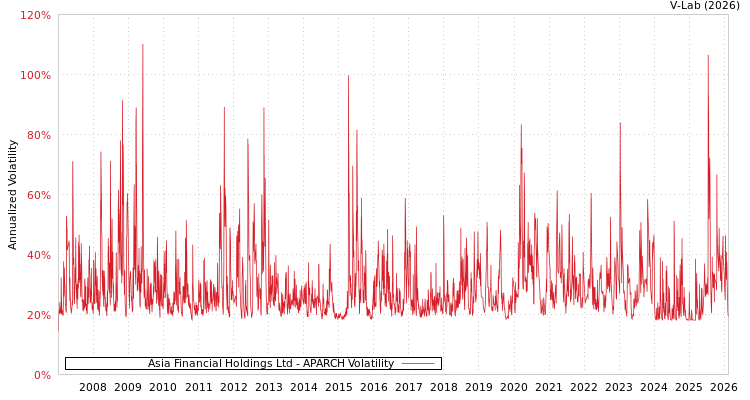 graph of Asia Financial Holdings Ltd APARCH