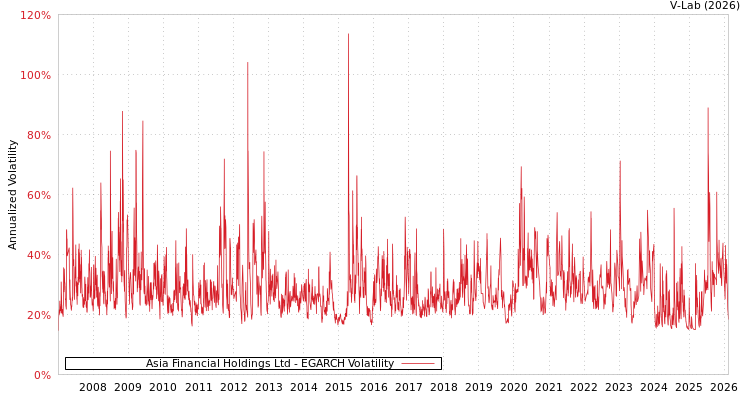 graph of Asia Financial Holdings Ltd EGARCH