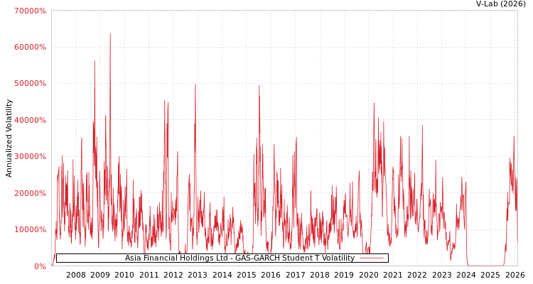 graph of Asia Financial Holdings Ltd GAS-GARCH-T
