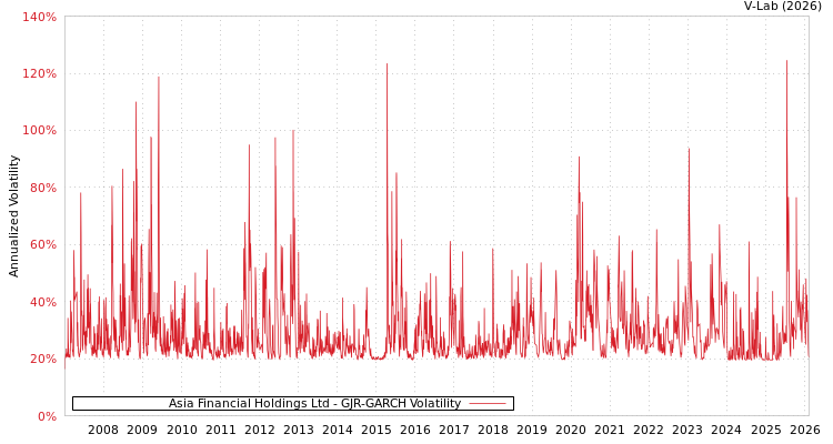 graph of Asia Financial Holdings Ltd GJR-GARCH
