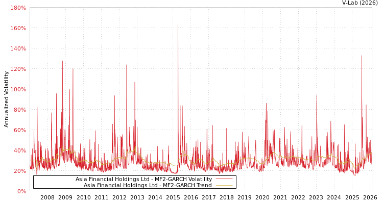 graph of Asia Financial Holdings Ltd MF2-GARCH