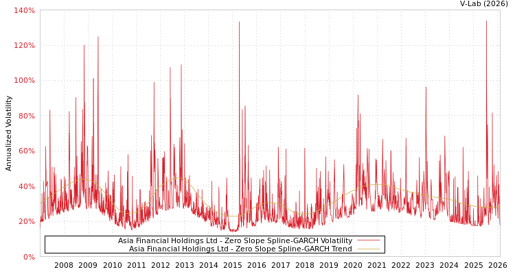 graph of Asia Financial Holdings Ltd S0GARCH