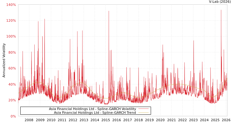 graph of Asia Financial Holdings Ltd SGARCH