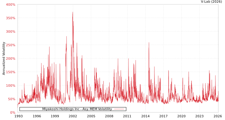 graph of Miyakoshi Holdings Inc AMEM
