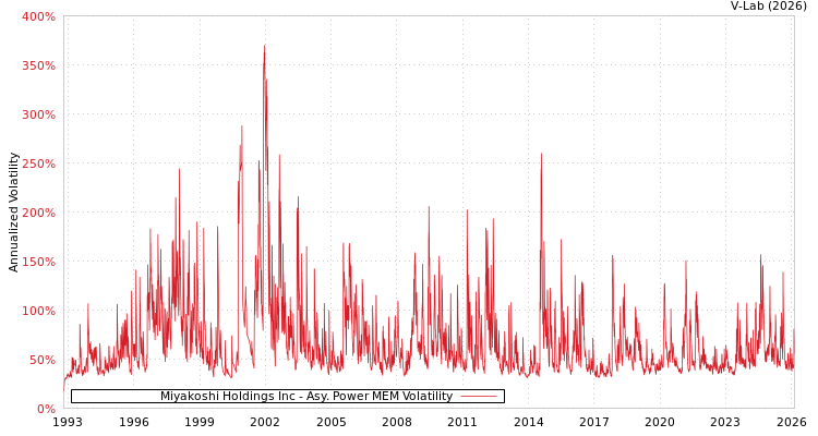 graph of Miyakoshi Holdings Inc APMEM