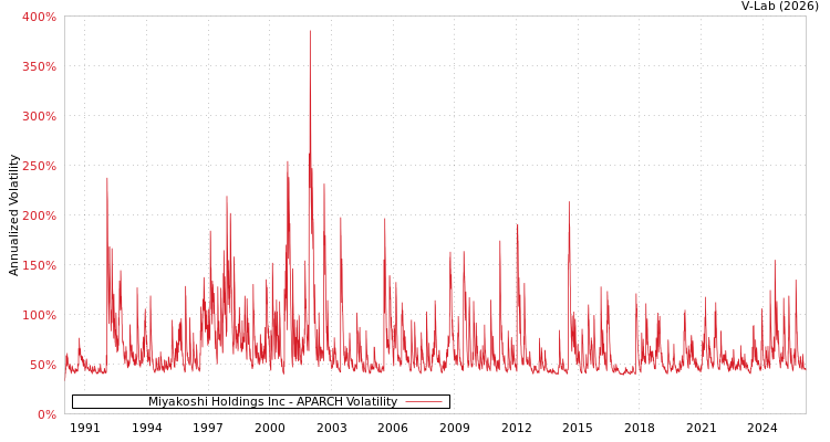 graph of Miyakoshi Holdings Inc APARCH