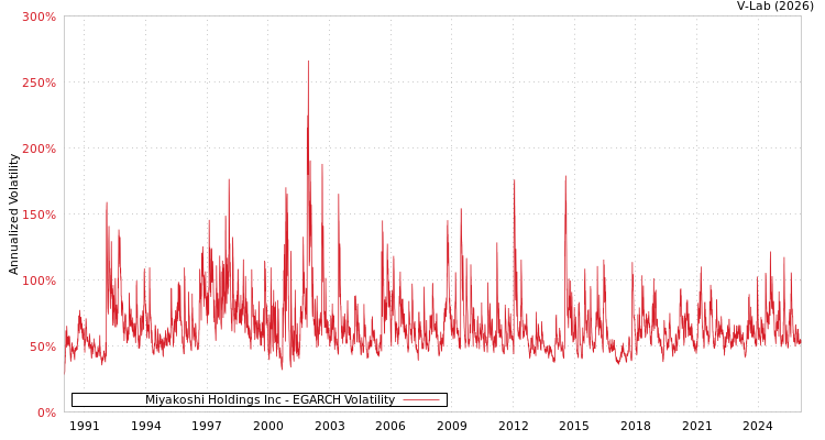 graph of Miyakoshi Holdings Inc EGARCH