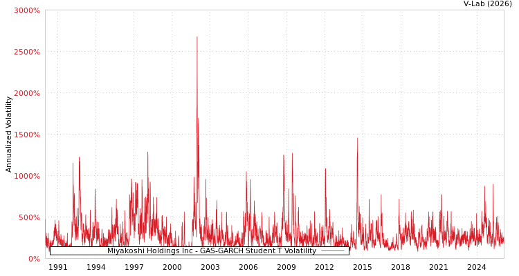 graph of Miyakoshi Holdings Inc GAS-GARCH-T