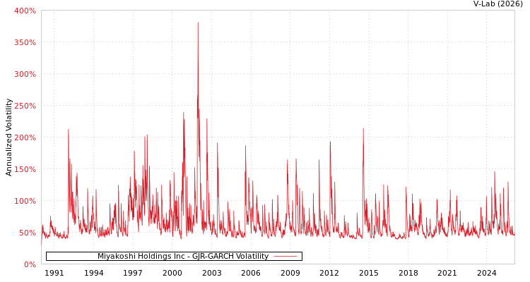 graph of Miyakoshi Holdings Inc GJR-GARCH