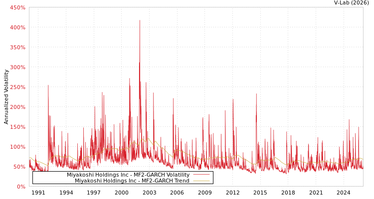 graph of Miyakoshi Holdings Inc MF2-GARCH