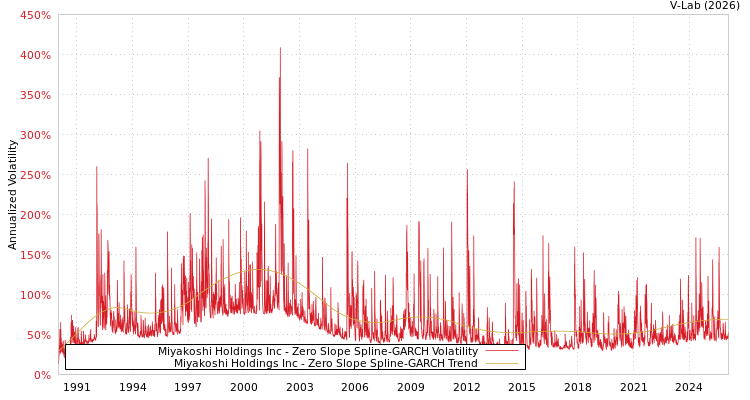 graph of Miyakoshi Holdings Inc S0GARCH