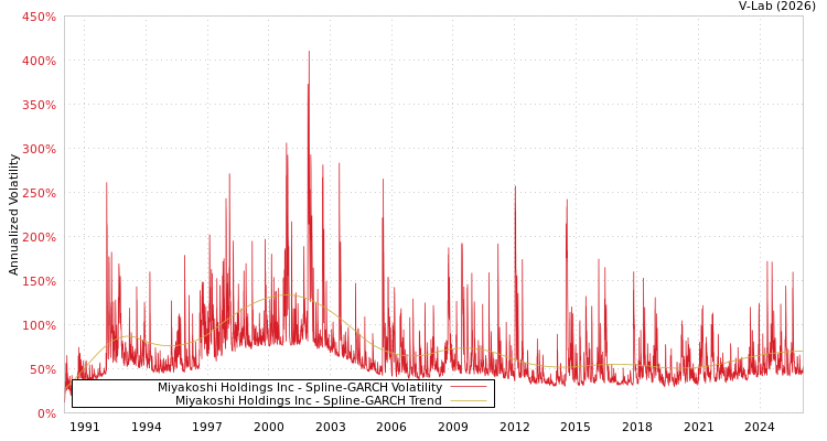 graph of Miyakoshi Holdings Inc SGARCH