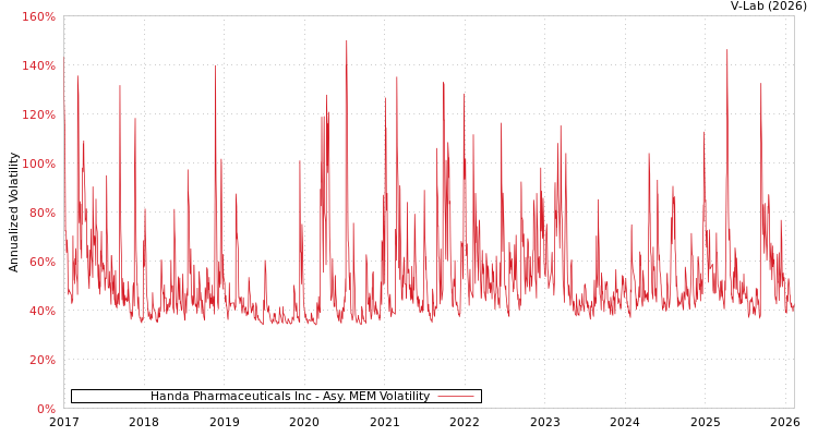 graph of Handa Pharmaceuticals Inc AMEM