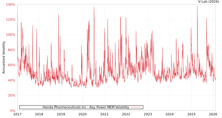graph of Handa Pharmaceuticals Inc APMEM
